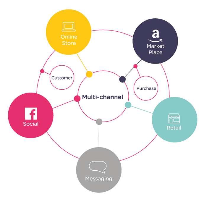 Featured image for Best Practices for Multi-channel Selling